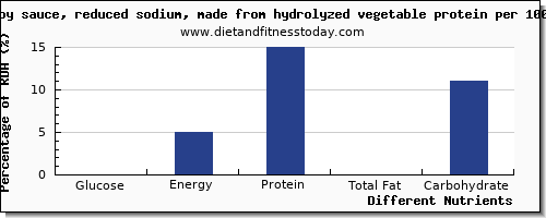 chart to show highest glucose in soy protein per 100g